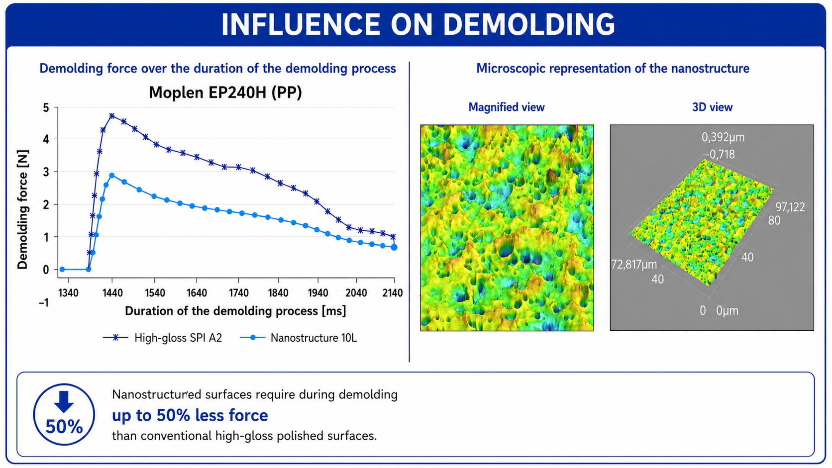 Measurable influence of nanostructure on demoulding force