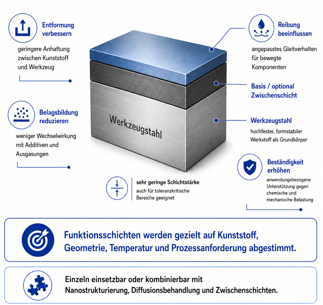 Funktionsbeschichtung für Entformung, Belagsverhalten, Reibung und Beständigkeit