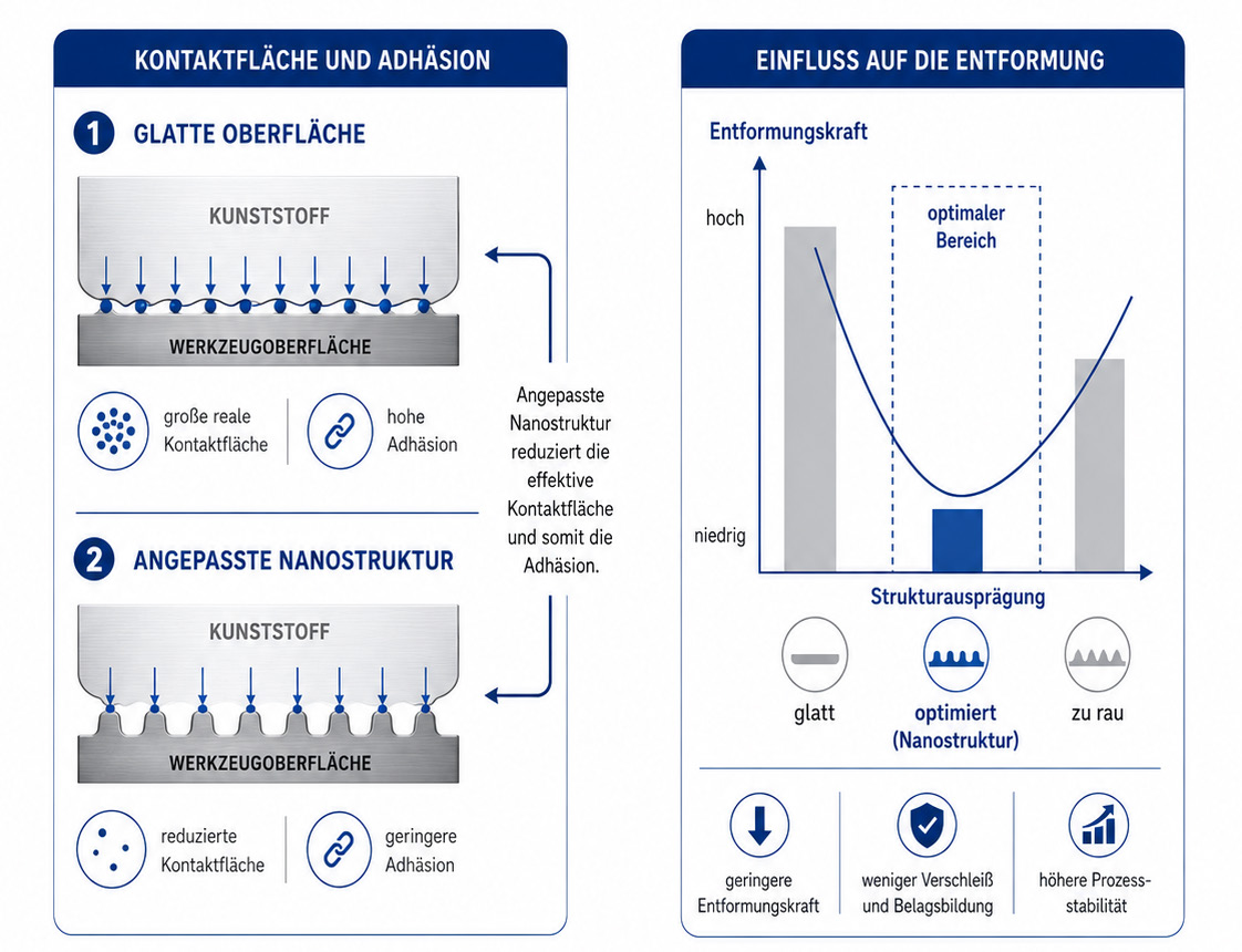 Kontaktfläche und Adhäsion bei glatter und angepasster Nanostruktur