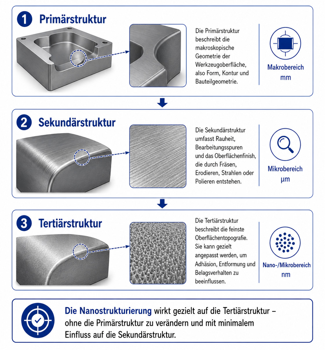 Primärstruktur, Sekundärstruktur und Tertiärstruktur einer Werkzeugoberfläche