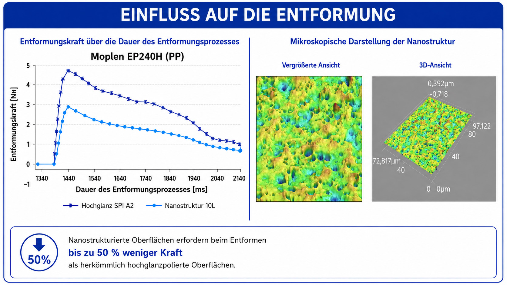 Messbarer Einfluss der Nanostruktur auf die Entformungskraft